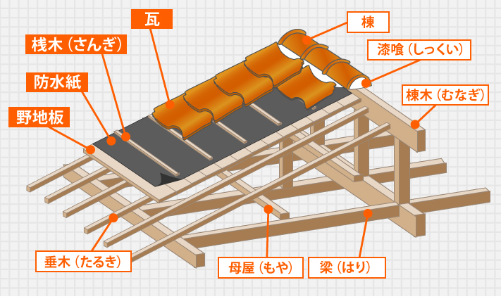 洋瓦への屋根葺き替えでお家を大きくイメージチェンジ 宝塚市 神戸市で屋根や雨漏りの補修 リフォームなら街の屋根やさん