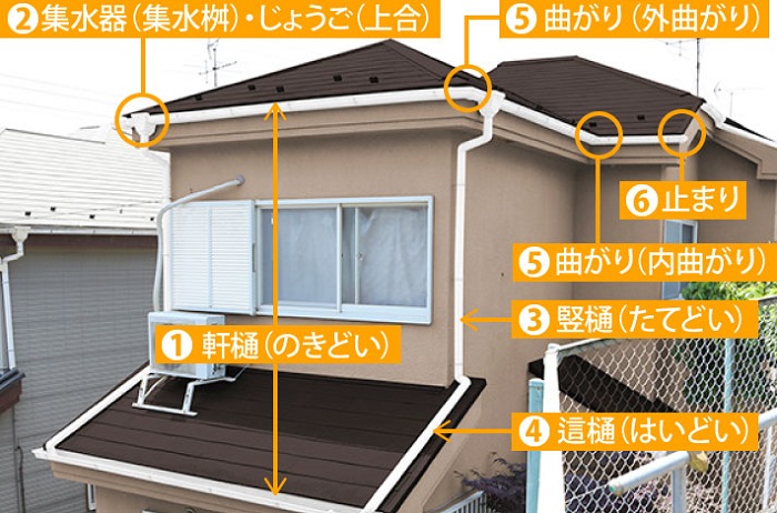 雨樋の各部位