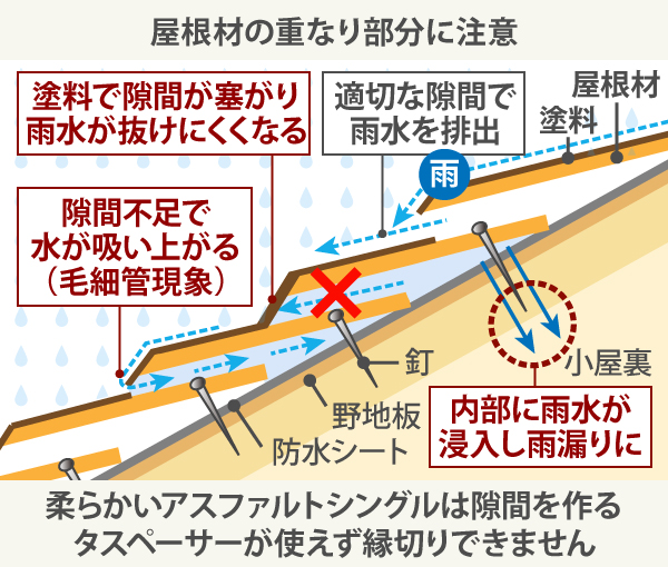 柔らかいアスファルトシングルは隙間を作るタスペーサーが使えず縁切りできません