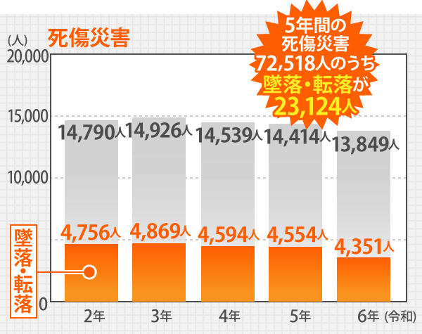 5年間の死傷災害72,518人のうち墜落・転落が23,124人