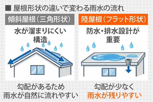 陸屋根はフラット形状で勾配が少なく雨水が残りやすい