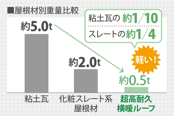 超高耐久横暖ルーフの屋根材は、粘土瓦の約1/10、スレートの約1/4の重さで、約0.5t軽い屋根材です