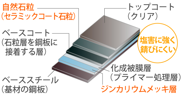ジンカリウム鋼板断面図